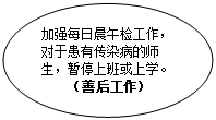 椭圆:加强每日晨午检工作，
对于患有传染病的师
生，暂停上班或上学。
（善后工作）
