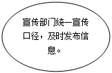 椭圆:宣传部门统一宣传口径，及时发布信息。